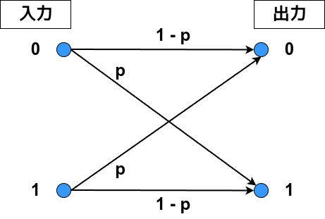 ファイル:Information Theory Communication Channel Coding 2.png