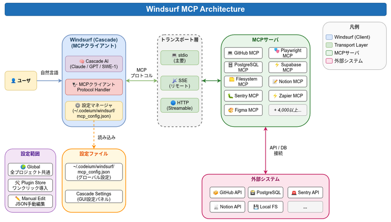 ファイル:Windsurf MCP Architecture 1.png