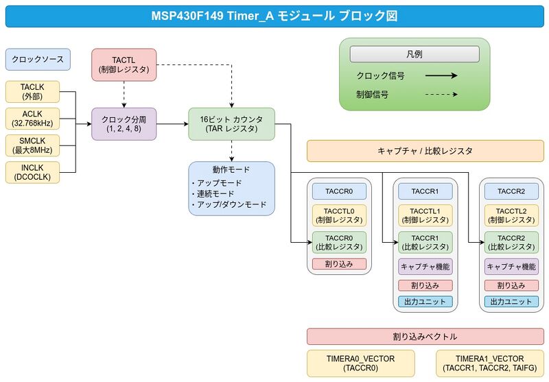 ファイル:MSP430F149 TimerA BlockDiagram.jpg