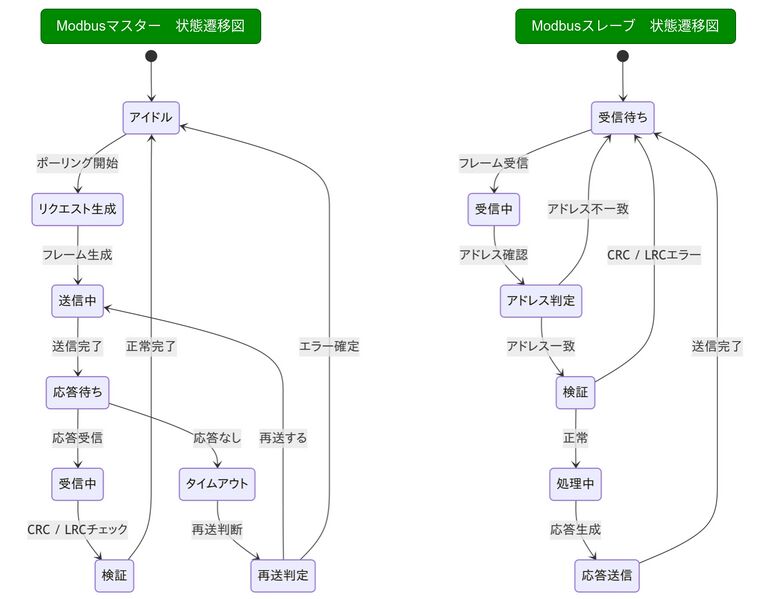 ファイル:Modbus Master Slave StateMachine 5.jpg
