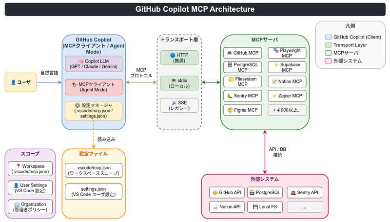 ファイル:GitHub Copilot MCP Architecture 1.png