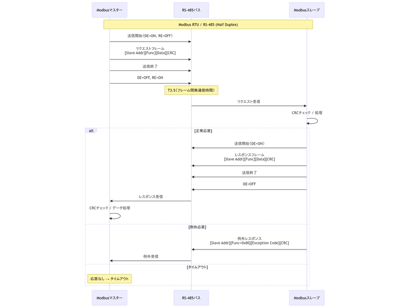 ファイル:Modbus RTU Message 2.png