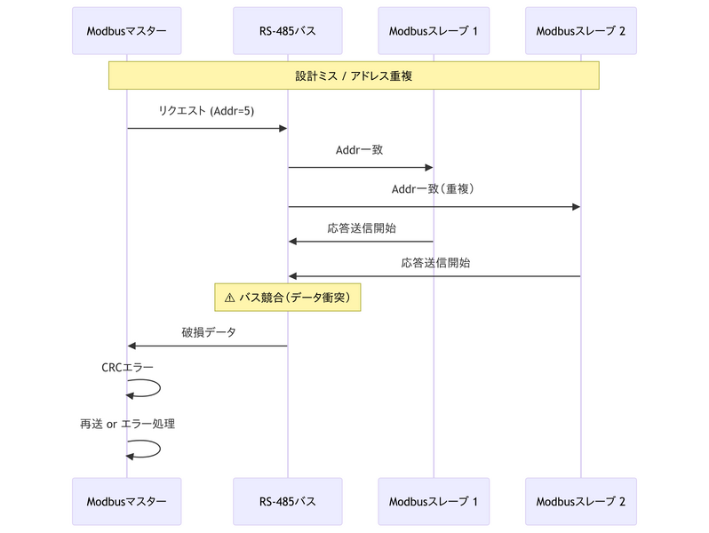 ファイル:Modbus Collision 6.png