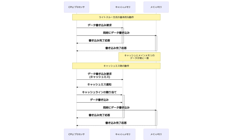 ファイル:Write-Through System.png