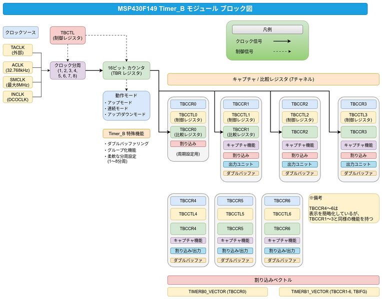 ファイル:MSP430F149 TimerB BlockDiagram.jpg