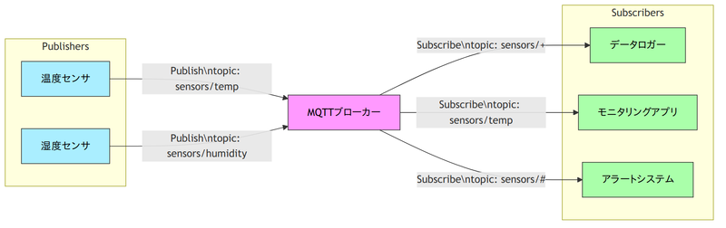 ファイル:MQTT Broker 1.png
