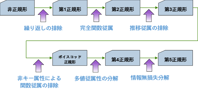 ファイル:Database Normalization 1.png